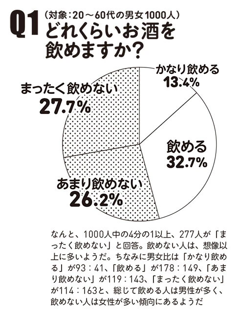 日本在住の20～60代の男女1000人に聞いた！