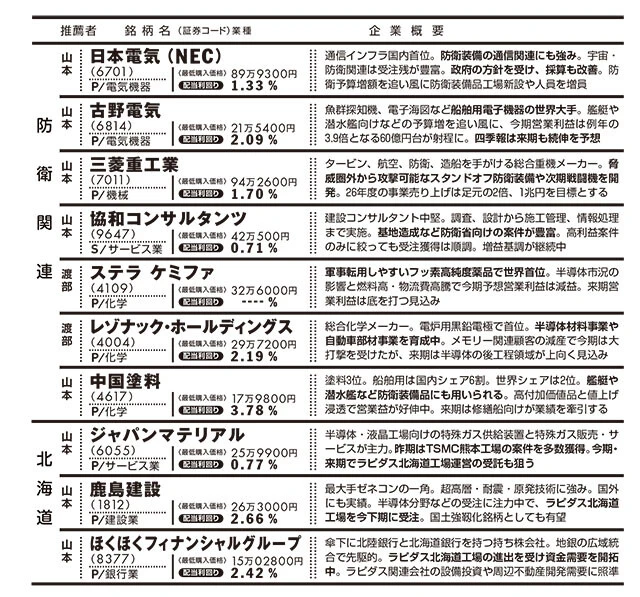 『四季報新春号』から見つけ出した