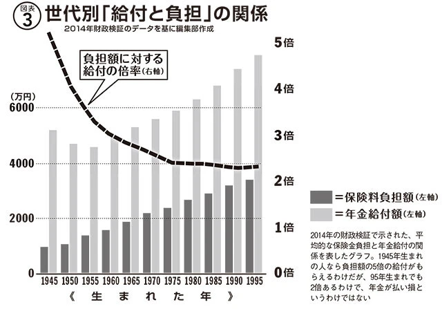2014年の財政検証で示された、平均的な保険金負担と年金給付の関係を表したグラフ。1945年生まれの人なら負担額の5倍の給付がもらえるわけだが、95年生まれでも2倍あるわけで、年金が払い損というわけではない