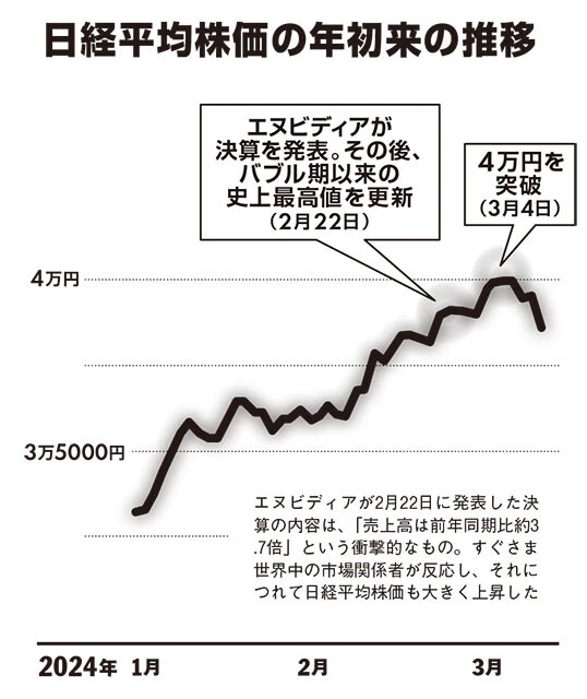 エヌビディアが2月22日に発表した決算の内容は、「売上高は前年同期比約3.7倍」という衝撃的なもの。すぐさま世界中の市場関係者が反応し、それにつれて日経平均株価も大きく上昇した