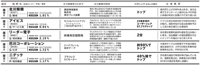 海外投資家がひそかに狙っている"次の10倍株"はこの中にある!!　日本人が知らない超優良投資先「グローバルニッチトップ企業」17選!!