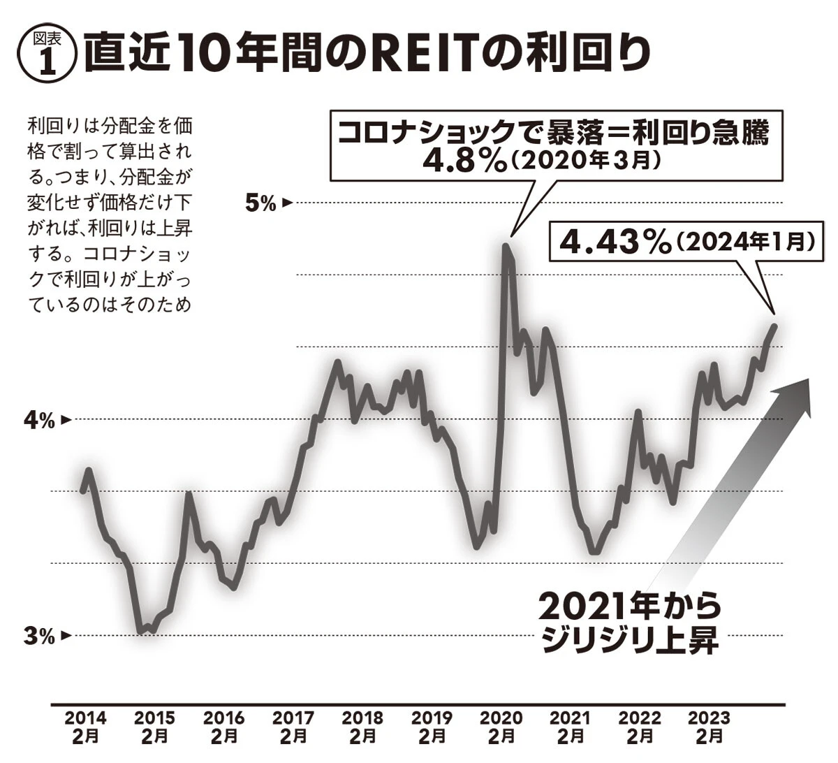 新NISAにピッタリなREIT（不動産投資信託）って何？　5万円から始められて利回り5％超の優良銘柄がゴロゴロ！