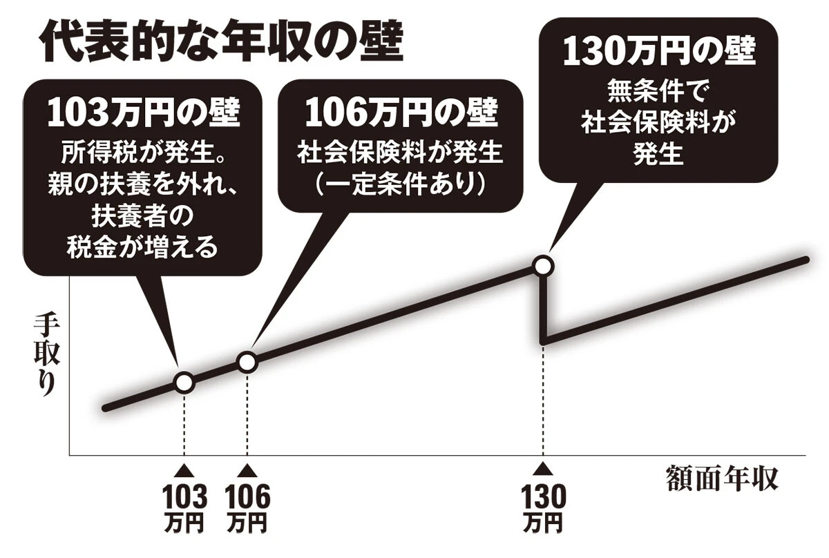 代表的な年収の壁