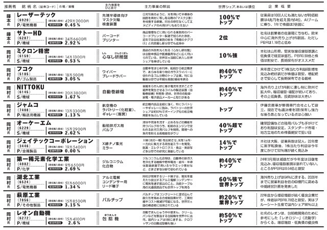 ※データはいずれも3月25日時点。表の世界シェア欄は各社の決算資料やホームページなどをもとに作成。シェアの比率や順位については公表していないケースもあったため、わかる範囲で記載した