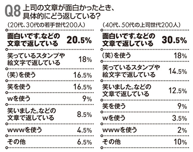 20代から50代の各世代計400人にメッセージアプリについてアンケート