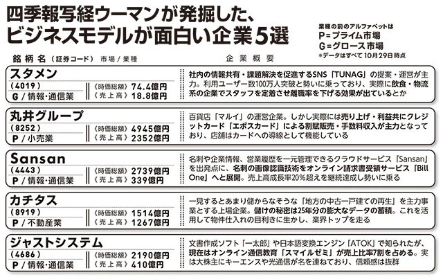 四季報写経ウーマンが発掘した、ビジネスモデルが面白い企業5選