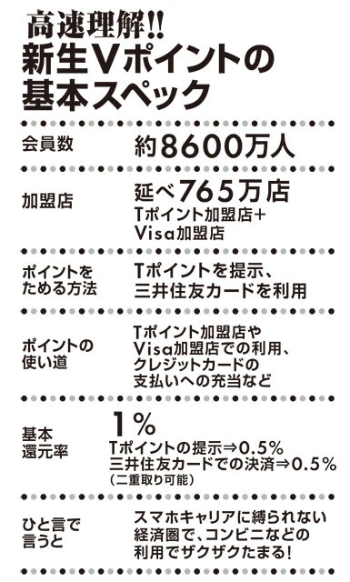 新生Vポイントの基本スペック