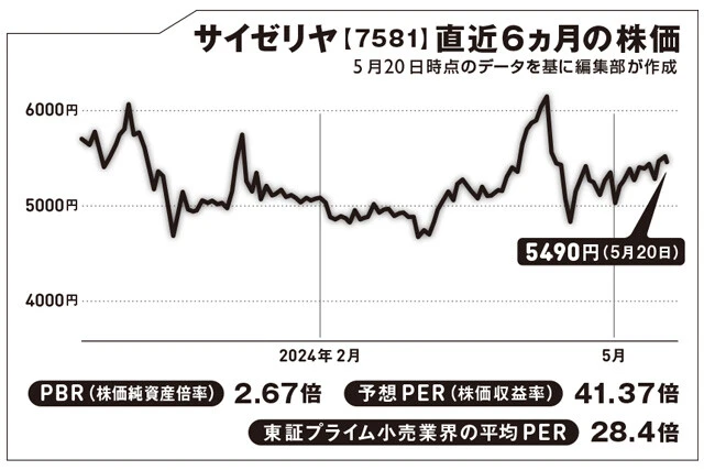 安さの秘訣は、商品開発から食材の生産、加工、配送まて゛一貫して自社で行なうビジネスモデル。ユニクロやニトリと同じモデルだ