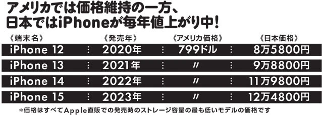 人気のiPhone 14はiPhone 16が登場しても、旧モデルとして併売されることが予想されるが、値上げの可能性も! さらに、為替レートによってはiPhone 16の発表前の緊急値上げなんてことも!
