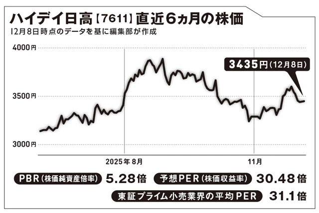 社名は創業者の出身地である埼玉県日高市に由来し、「ハイデイ」はhigh（高）＋day（日）。100株以上持つと優待券がもらえる