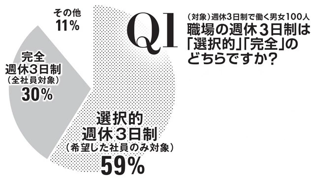 希望した社員だけが週休3日制になる「選択的」が59％、全社員が週休3日になる「完全」が30％と、現在の日本の週休3日制は選択的がメジャーという結果に。「その他」の回答には、「60歳以上のみ選択可能」など年齢による制限もあった