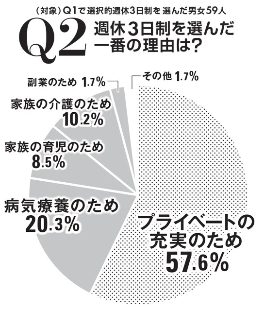 「プライベートの充実のため」が最多の57.6%。意外にも「育児のため」「介護のため」が少なく、「病気療養のため」(20.3%)が2番目に多い結果となった