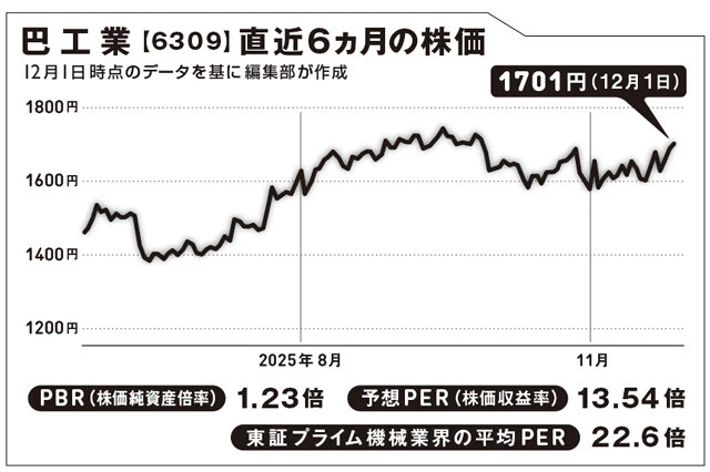 1941年創業。遠心分離機の専門メーカーと化学品の専門商社のふたつの顔を持つ。自己資本比率70％超と好財務。配当利回りは約3％