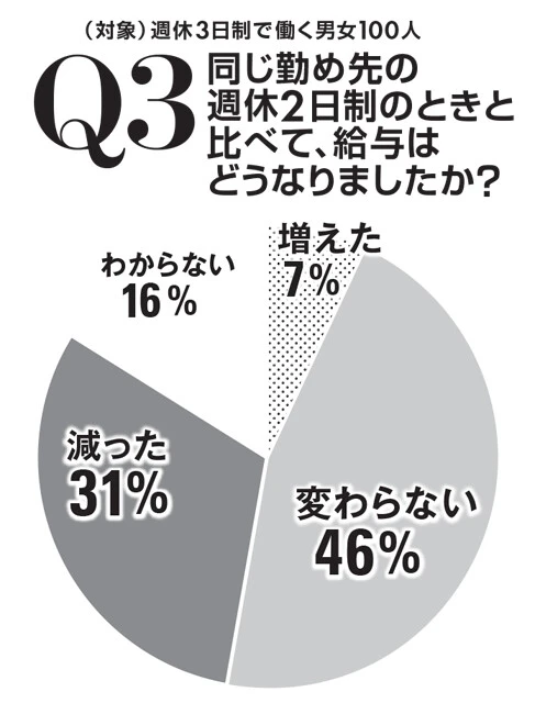 給与が「変わらない」(46%)が最多で、次に「減った」(31%)が続く。少数派だが、「増えた」(7%)という回答も