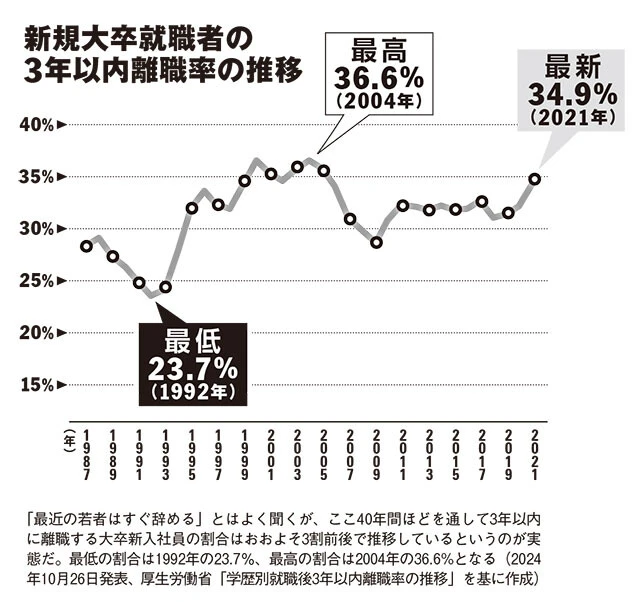 新規大卒就職者の3年以内離職率の推移