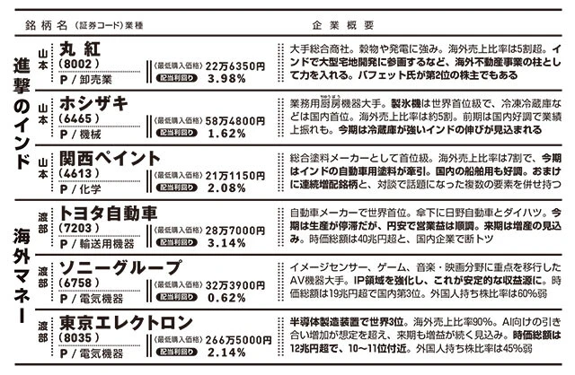 進撃のインド＆海外マネー