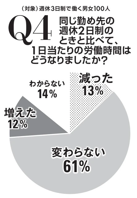 1日当たりの労働時間は「変わらない」(61%)が最多。Q5と合わせると、給与も労働時間も変わらないケースも多いようだ
