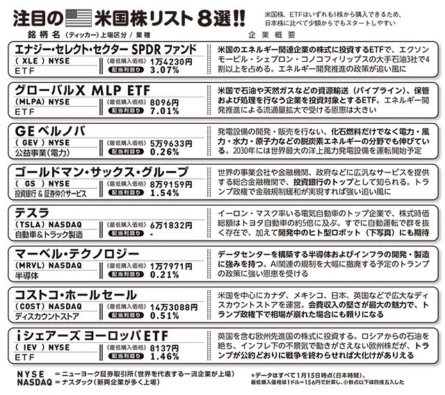 "トランプインフレ"で爆上がりする米国株＆日本株はこの15銘柄！