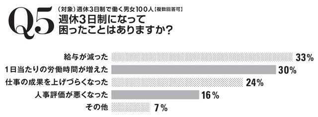 週休3日制に関しては、「給与が減った」ことが一番の困り事のようだ。一方、「その他」では「(困ったことは)特にない」という回答が複数あった