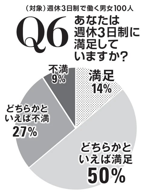 「満足」と「どちらかといえば満足」を合わせれば、6割強の人々が週休3日制に肯定的であるという結果に。「不満」「どちらかといえば不満」も4割近くを占めるが、週休が増える分給与が減ったり、1日当たりの労働時間が増えることに対する意見と思われる