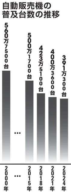 台数は年々減少し、今は2000年と比べて約3割減している（一般社団法人日本自動販売システム機械工業会調べ）
