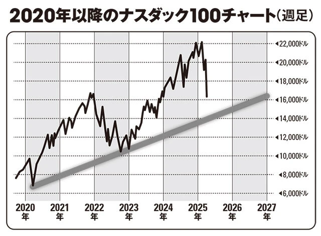コロナショック以降の上昇相場は依然継続中。裏を返せば、まだ下げる余地は残されているということ。株価がサポートラインまで落ちてきたら、絶好の買い場になりそうだ
