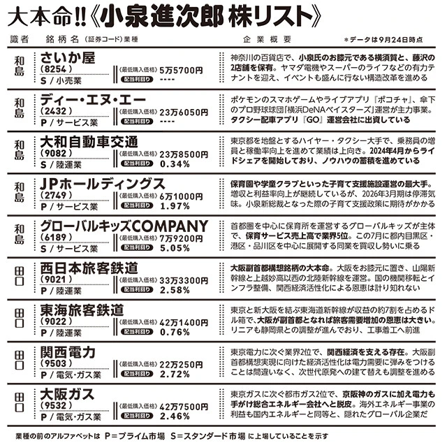 《小泉進次郎株リスト》