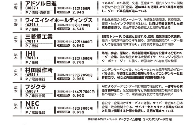 厳選高市銘柄リスト