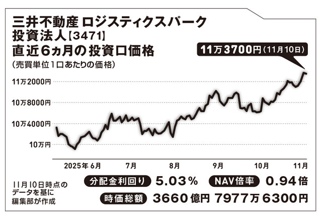 NAV倍率とは、そのREITの純資産価値に対して株価がどれくらい割高かを示す指標。株でいうPBRに相当し、低いほど割安