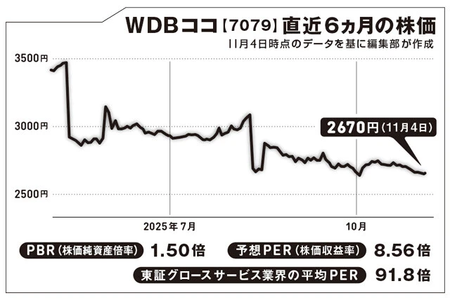 バイオ・化学系の人材派遣・人材紹介を主事業とするWDBグループの一角。株主還元に積極的で、配当利回りも3.5％を超える