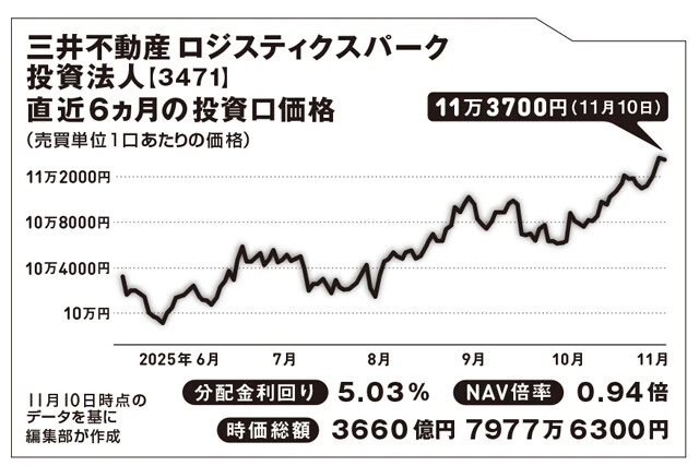 日銀の利上げに負けないJ-REIT（不動産投資信託）はどこだ？【坂本慎太郎の街歩き投資ラボ】