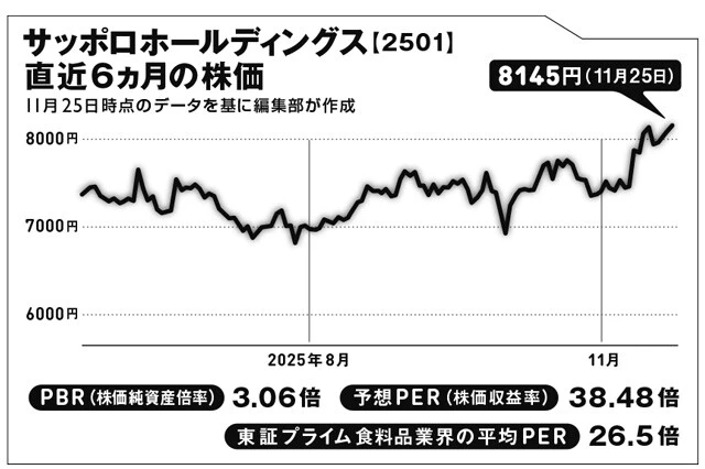 大手ビール4社の一角。ビアホールの「銀座ライオン」、飲料メーカーのポッカサッポロなどを傘下に持つ。不動産事業の収益性が高い