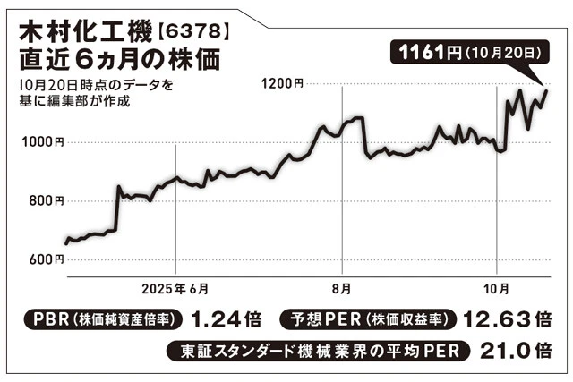 1924年創業。本社は兵庫県尼崎市。長期案件の受注残（注文を受けたが未納品の商品。今後の売り上げになる）が多い