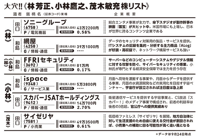 《林芳正、小林鷹之、茂木敏充株リスト》