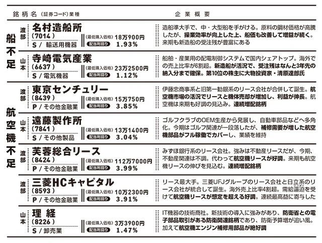 船不足＆航空機不足
