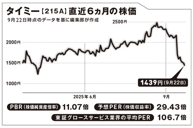 2018年にサービスを開始し、24年7月に上場。初日の終値ベースでの時価総額は1000億円を超えた。小川嶺代表は当時27歳だった
