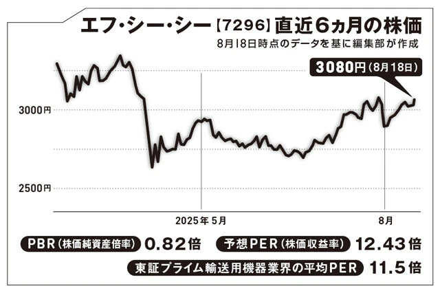 現状の業績予想は関税決定前になされたものであり、また、為替前提は1ドル140円だった。上方修正に期待したい!