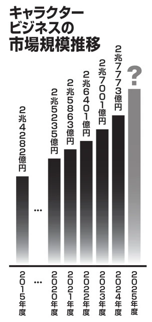 コロナ禍では巣ごもり需要も相まって、コンテンツビジネス全般が成長を遂げ、キャラクター人気も高まった(矢野経済研究所『2025年版 キャラクタービジネス年鑑~市場分析編~』プレスリリースより抜粋)