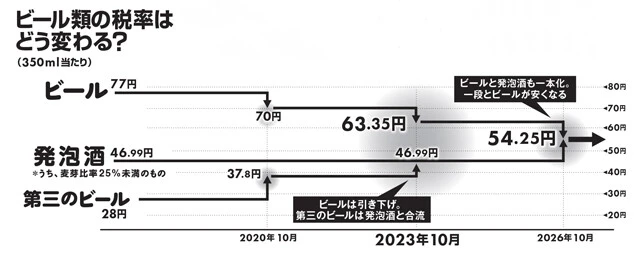 2023年の改正で、「第三のビール」は税制上消滅していた。26年の改正で発泡酒とビールの区別もなくなる