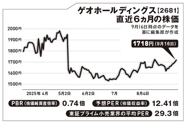 ゲオは22年の第102回でも紹介した。当時の株価は1191円だったので、40％強上昇したことになる。一時は2600円台をつけたことも