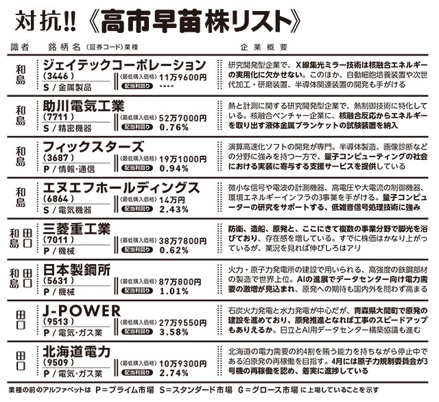 《高市早苗株リスト》