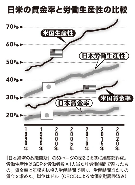 日米の賃金率と労働生産性の比較