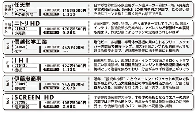 株式分割に期待できるオーバー10万円銘柄!!