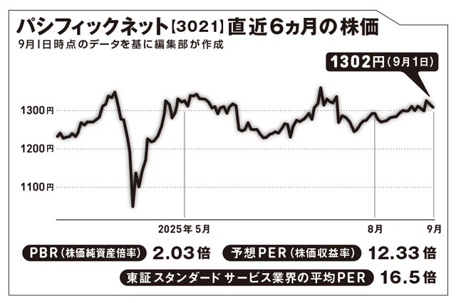 1988年にPCや複合機などのレンタル業として、東京都渋谷区で創業。毎年増配を続けており、配当利回りは4％弱ある