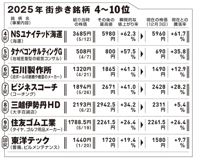 集計日は12月3日だが、その後さらに最高値を更新した銘柄も。4位のNSユナイテッド海運は一時6530円（+77.2％）まで上昇した