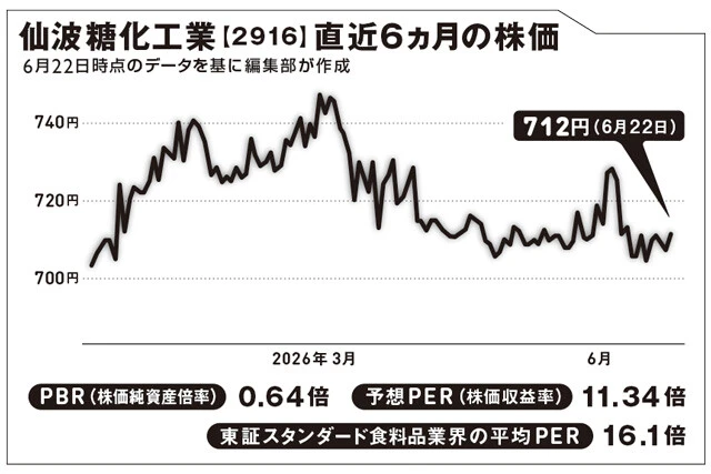 社名の「糖化」はカラメルのことで、カラメルの製造販売が祖業。プリンや清涼飲料、ソースに使うカラメル製品の国内シェア首位