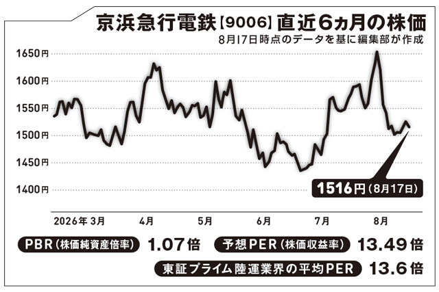 神奈川県横浜市に本社を置く私鉄会社。通称は京急。東京都南部から神奈川県の三浦半島にかけて路線を持つ。配当利回りは3％超