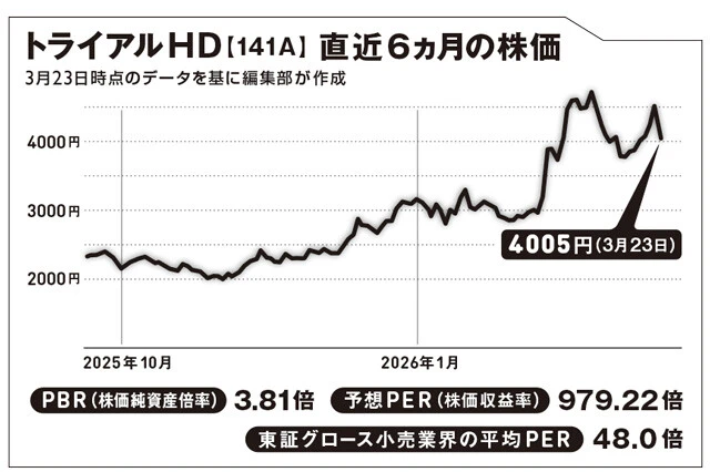 小売り、物流、金融・決済、リテールテックなどの子会社を持つ。「トライアル」は全国300店舗以上のうち、約4割が九州にある
