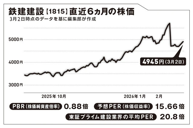1944年、鐡道建設興業の社名で会社設立。64年に現在の社名に変更。東京駅丸の内駅舎保存・復元を手がけたのもここだ