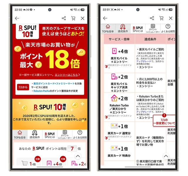 【そもそも楽天SPUとは？】楽天カードで＋2倍、楽天モバイルユーザーなら＋4倍（要エントリー）など、楽天グループが提供するサービスを利用することで、楽天市場でのポイント還元率がアップするサービス。これまで楽天グループのみが対象だったが、グループ外企業としてファミマが初参加。今年は楽天SPU10周年だが、今後もこういった新コラボが期待できる!?
